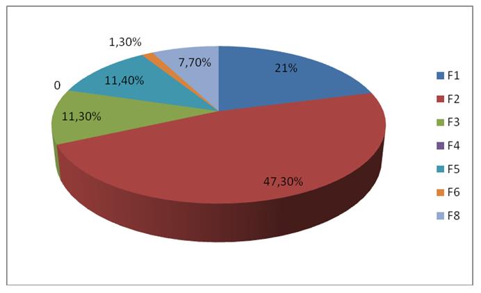 Tabulka 12 Čerpání dotací podle sektorů v letech 2009-2013 Sektor Počet projektů Výše dotací Kč % Veřejný sektor 38 21 587 027 45,5 Neziskové organizace (vč.