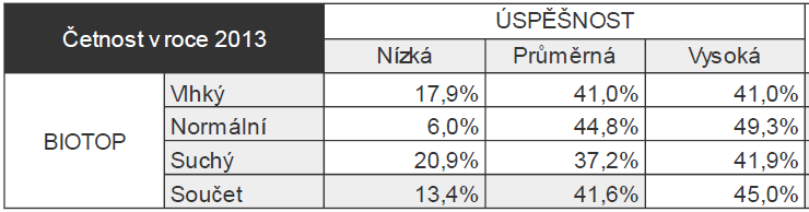 Obr. 2. Změny v procentním zastoupení ploch kolonizovaných křídlatkami ve vybraných zájmových oblastech v letech 2007, 2009, 2013. 1.