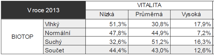 Tab. 4. segmentů v kategoriích vitality v rámci hydrických typů biotopů po chemické likvidaci v letech 2009 a 2013.