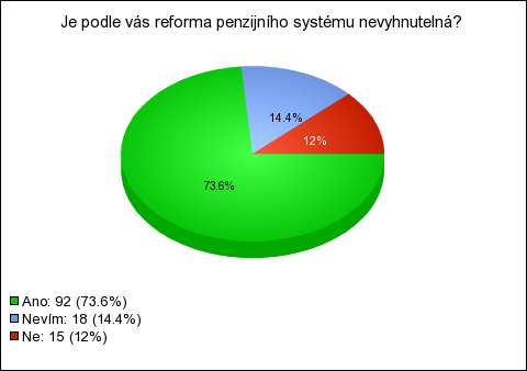 4. Souhlasíte s tím, že se zároveň do doby pojiš tění přestane počítat studium po 18 roce věku, a to bez ohledu na to, jestli jde o