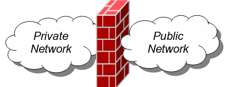 Firewall Zařízení, sloužící k řízení a zabezpečování síťového provozu mezi sítěmi s různou úrovní