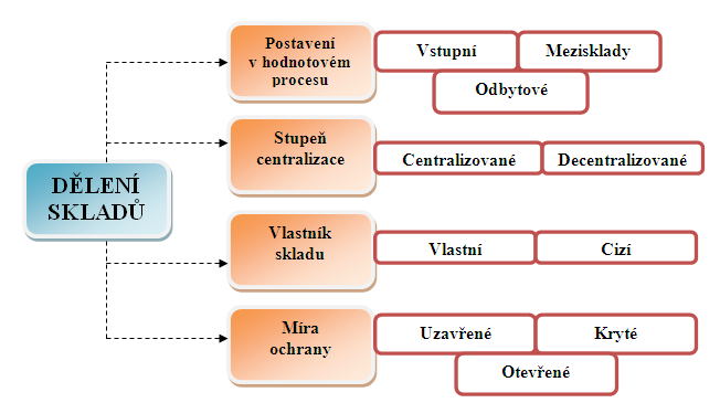 o decentralizované sklady v podniku je více skladů a každý z nich si provádí veškeré činnosti samostatně, vlastníka skladu o vlastní sklady jsou lacinější, často i operativnější a přispívají ke