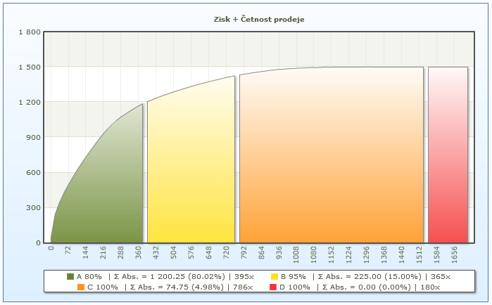 ABC analýza podle zisku a