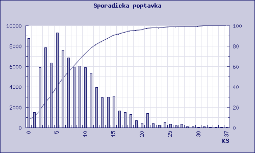 Praktická ukázka FAKTA: Původní zásoba: 420 tis.