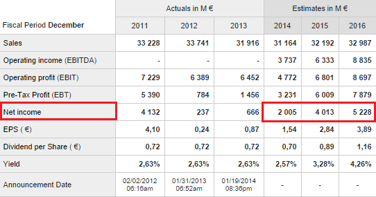 V příštím roce odhadují zisk na 4 mld a v roce 2016 5,2 mld, tedy o 160% více, než v tomto roce.