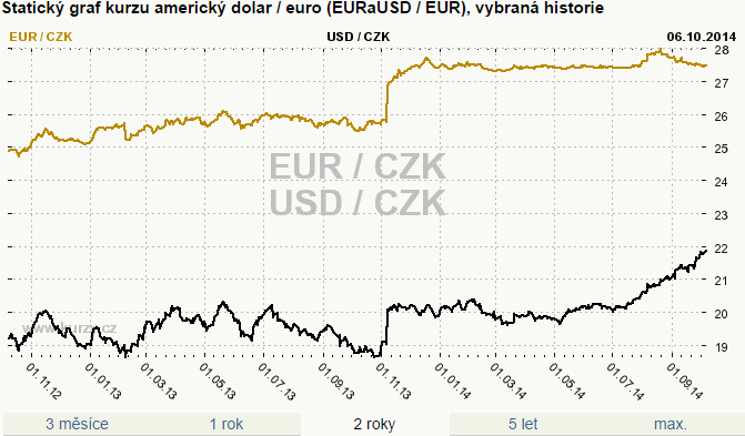 A tak pro českého investora vytvořila ideální podmínky pro investici v EUR pro rok 2015, jelikož se investor nemusí bát poklesu