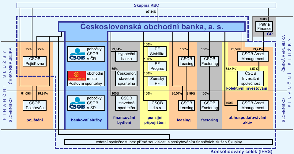 papíry na vlastní a na cizí účet, správu finančních aktiv, poradenství při řízení a financování společností a finanční výzkum. 3.