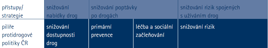 Harm reduction programy snižování rizik spojených s užíváním drog je jednou z hlavních oblastí české protidrogové politiky nízkoprahová kontaktní centra (57) a terénní programy (54) výměnný program