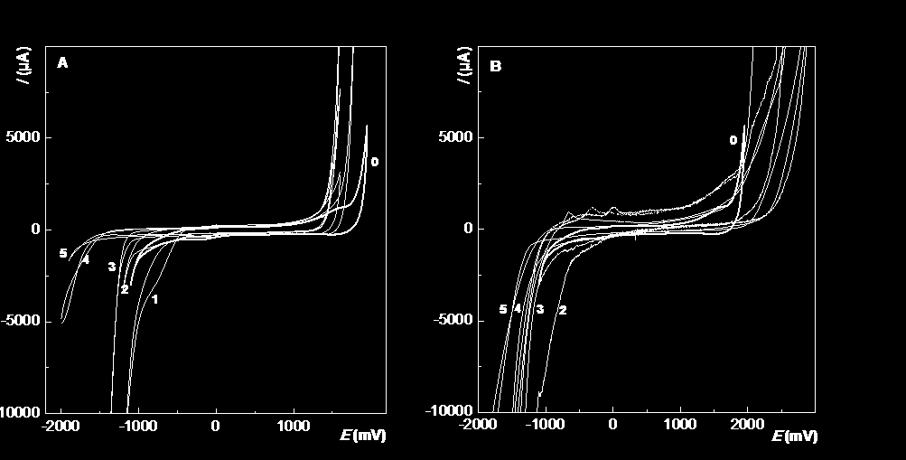 Conclusions Cyclic voltammograms were recorded at BDD electrodes in common acidic, neutral and base electrolyte media with and without addition of methanol and acetonitrile.