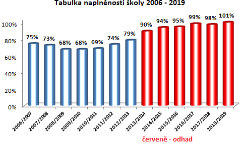 2. CHARAKTERISTIKA ŠKOLY, PŘEHLED OBORŮ VZDĚLÁVÁNÍ UMÍSTĚNÍ A KAPACITA ŠKOLY Základní škola Strakonice, Krále Jiřího z Poděbrad 882 je jednou ze čtyř základních škol města Strakonice.