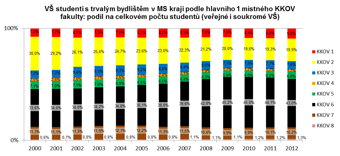 3.1 VŠ studenti z MS kraje podle hlavního 1místného KKOV fakulty / VŠ Pro účely této analýzy byly vysoké školy rozděleny na 1místné KKOV: KKOV 1 Přírodní vědy a nauky KKOV 5 Zdravotnictví, lékařské a