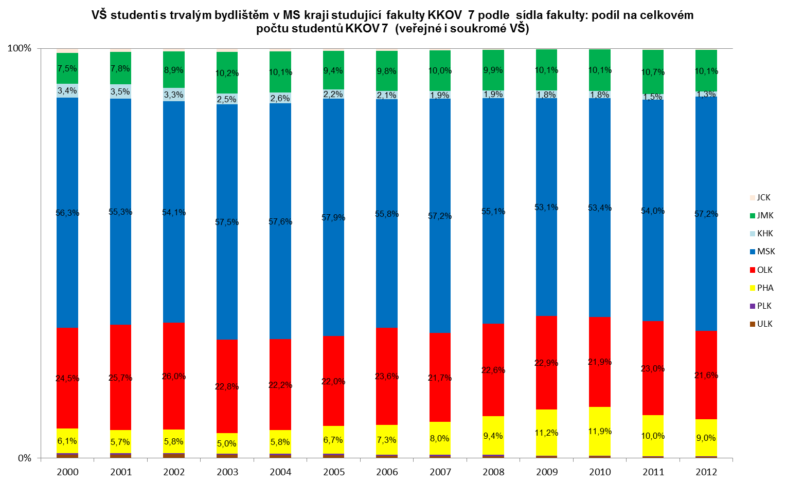 Graf 19: VŠ studenti z MS kraje podle sídla VŠ a fakulty KKOV 7: podíl na celkovém počtu studentů KKOV 7 Podíly krajů na celkovém počtu studentů z MS kraje studující fakulty oborů KKOV 7 jsou po celé