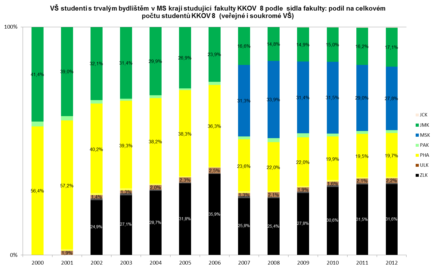 Graf 21: VŠ studenti z MS kraje podle sídla VŠ a fakulty KKOV 8: podíl na celkovém počtu studentů KKOV 8 Mezi hlavní kraje, kde studenti z MS kraje studují fakulty oborů KKOV 8, patří