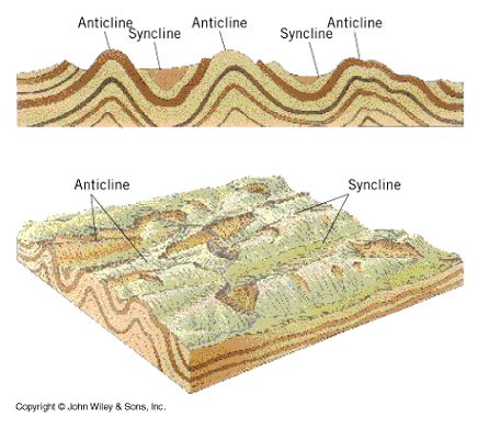 Vrásnění Zemský povrch je z různých hornin. Pokud na tuto vrstvu působí vesíly střetnou se dvě zemské desky reagují horniny různě.