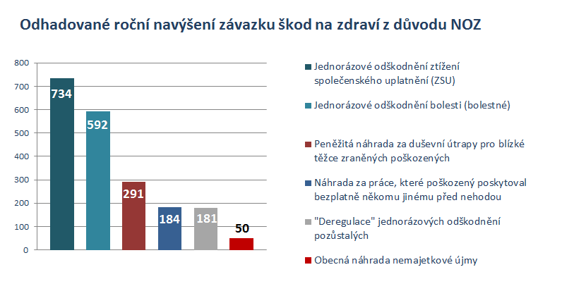 Částka v Mil. Kč NOVÁ LEGISLATIVA 3.