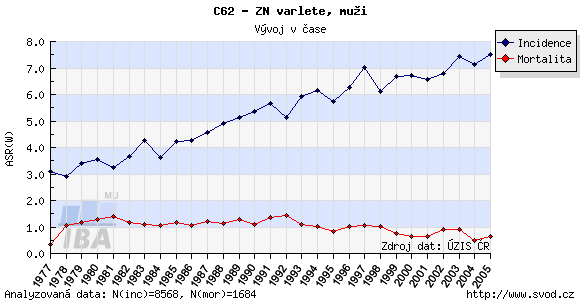 2 extragonadální retenci varlete. Ostatní rizikové faktory (diethyltilbestrol, parotitida, inguinální hernie, skrotální traumata) nebyly spolehlivě ověřeny.