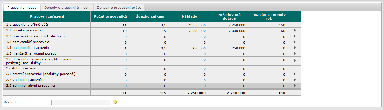 4.4.4 Personální zajištění Obrazovka obsahuje informací o pracovních smlouvách, dohodách o provedení práce a dohodách o pracovní činnosti, o nákladech a požadované celkové výši dotace a údaje o