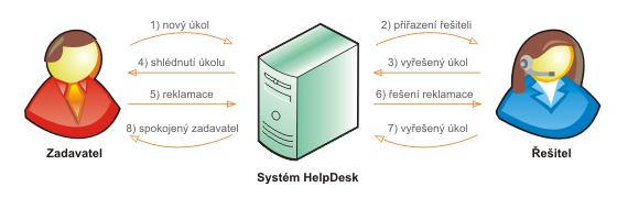 HelpDesk 2014 21 5.7. Proces řešení úkolu Proces řešení úkolu může vypadat následovně: Po vložení úkolu do systému, se úkol nachází ve statusu nový (1).