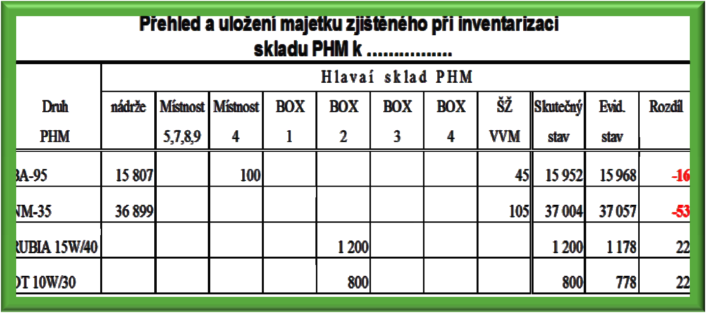 Po provedení fyzické inventury zásob v jednotlivých skladech PHM se provádí porovnání fyzického stavu se stavem