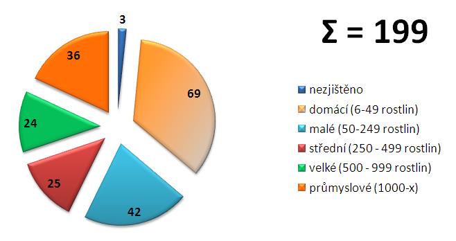 Nelegální pěstírny konopí DATA: POLICIE ČR Ohledání indoor pěstírny konopí 1. určení habitu jednotlivých populací konopí v místnostech pěstírny 2.