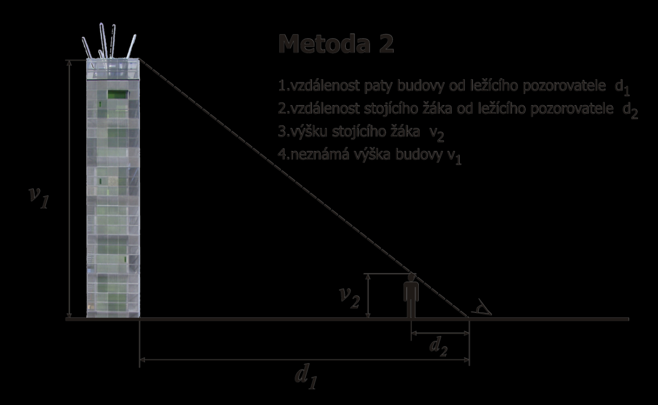 Metrické vlastnosti v rovině 184 Metoda č. 1 - zrcátko Na rovnou zem položí žáci ploché zrcátko. Jeden si stoupne tak daleko od něj, aby v něm viděl vrchol budovy.