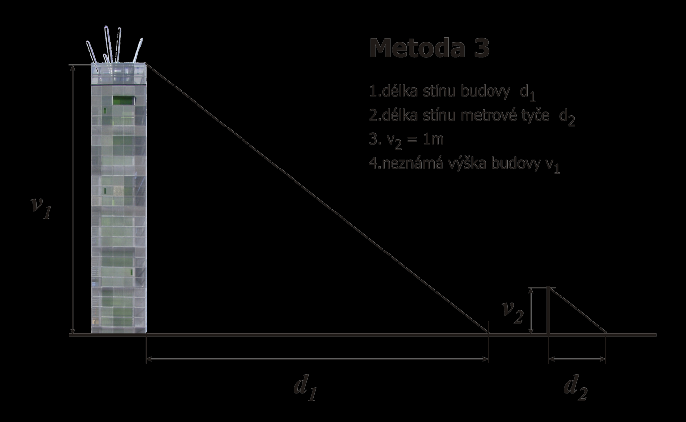 Metrické vlastnosti v rovině 184 Metoda č. 3 stín (Pouze při slunečném počasí) Skupina se rozdělí na poloviny.