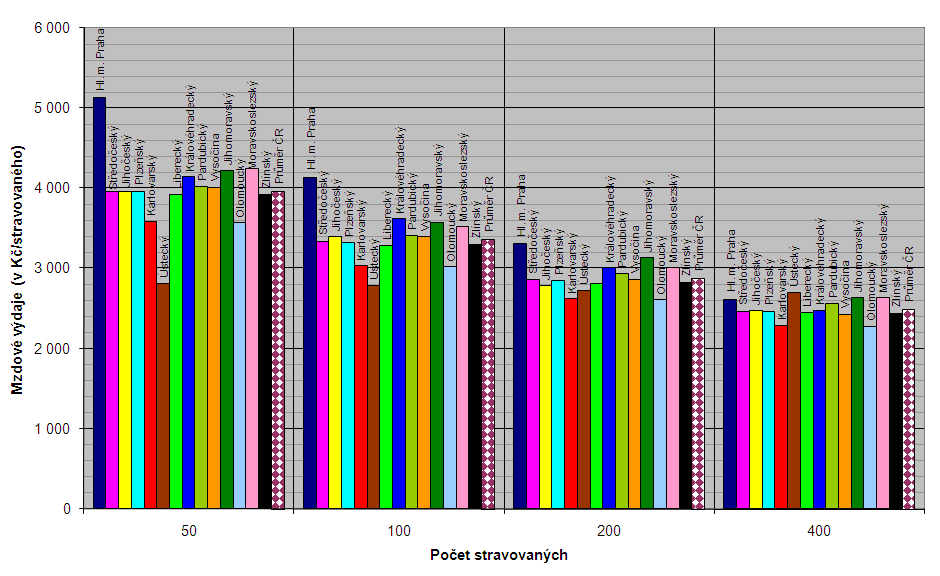 Mzdové výdaje na 1 stravovaného, vzdělávajícího se v SŠ, konzervatoři a VOŠ, ve školní jídelně o velikosti 50, 100, 200 a 400 stravovaných v jednotlivých krajích v roce 2010 (v Kč/stravovaného) d)