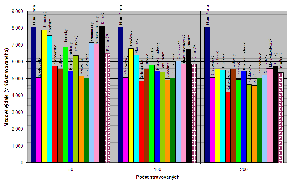 Průměrná hodnota normativu MP v roce 2010 činí 5 848 Kč/stravovaného, což je o 14,93 % (o 760 Kč) Nejvyšší hodnota krajského normativu MP v roce 2010 představuje 166,3 % z nejnižší hodnoty.