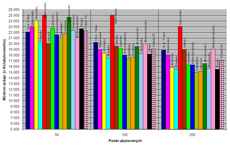 Průměrná hodnota normativu MP v roce 2010 činí 17 148 Kč/ubytovaného, což je o 6,39 % (o 1 030 Kč) Nejvyšší hodnota krajského normativu MP v roce 2010 představuje 153,7 % z nejnižší hodnoty.