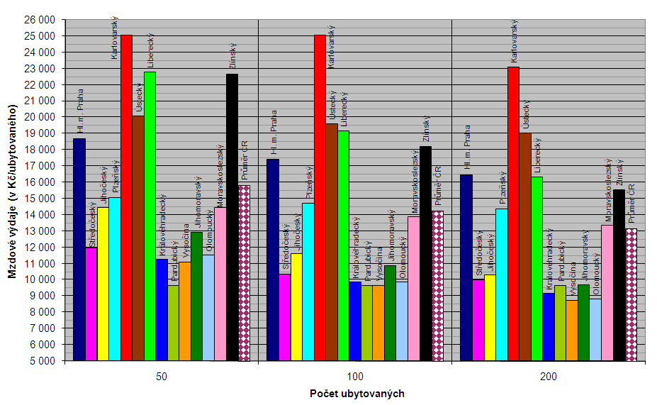 Mzdové výdaje na 1 ubytovaného, vzdělávajícího se ve VOŠ, v domově mládeže o velikosti 50, 100 a 200 ubytovaných v jednotlivých krajích v roce 2010 (v Kč/ubytovaného) V porovnání s rokem 2009: -