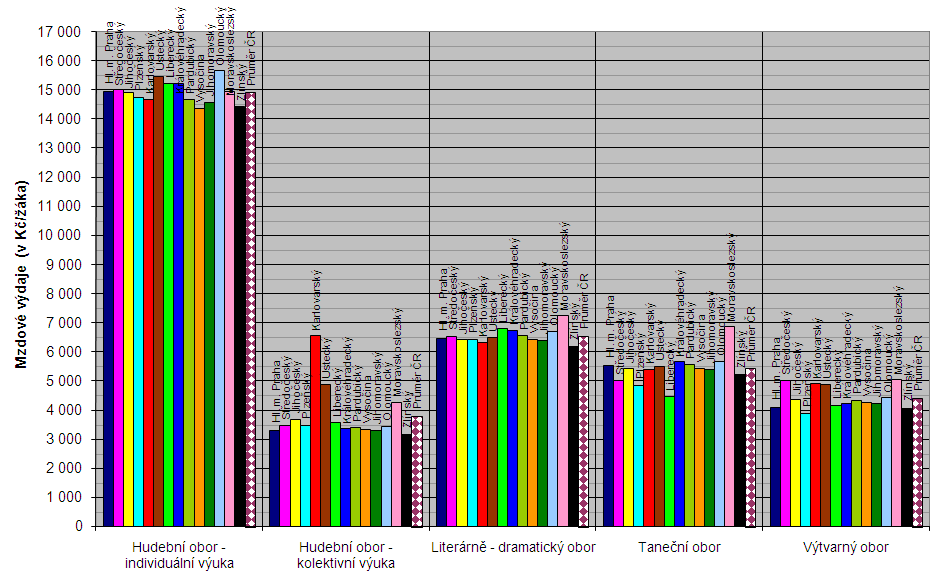 Mzdové výdaje na 1 žáka v základní umělecké škole v jednotlivých oborech v jednotlivých krajích v roce 2010 (v Kč/žáka) V porovnání s rokem 2009: - k největšímu zvýšení normativu MP došlo u