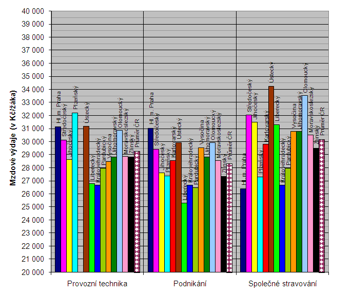 Průměrná hodnota normativu MP v roce 2010 činí 30 164 Kč/žáka, což je o 3,82 % (o 1 111 Kč) Nejvyšší hodnota krajského normativu MP v roce 2010 představuje 129,9 % z nejnižší hodnoty.