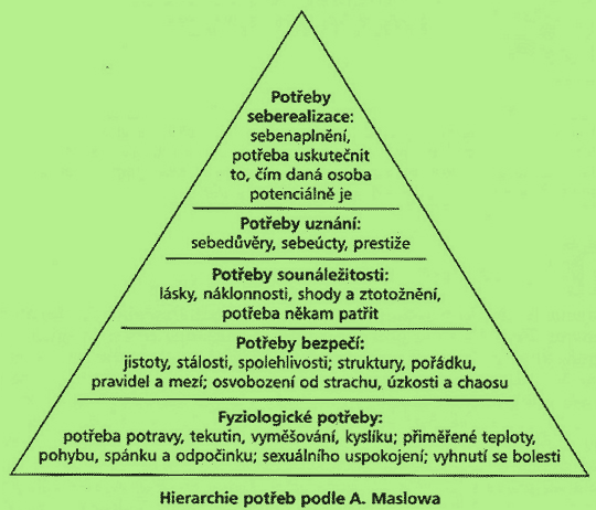 Mateřská škola podporující zdraví respektuje a uspokojuje obecné lidské potřeby dítěte a jejich individuální a vývojové podmíněné projevy. MODEL PŘIROZENÝCH LIDSKÝCH POTŘEB A.