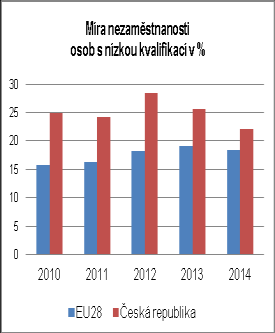 V 1. - 3. čtvrtletí 2014 meziročně klesla hodnota tohoto ukazatele na 6,4 % (ženy 10,4 % a muži 3,3 %). Aktuálně je v ČR 4.