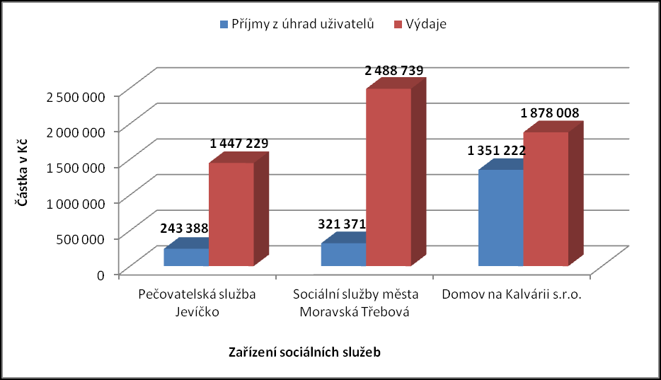 Graf č. 17: Podíl financování zařízení sociálních služeb ve SO ORP Moravská Třebová Zdroj: vlastní zpracování dle dat z tab. č. 74 Graf č.