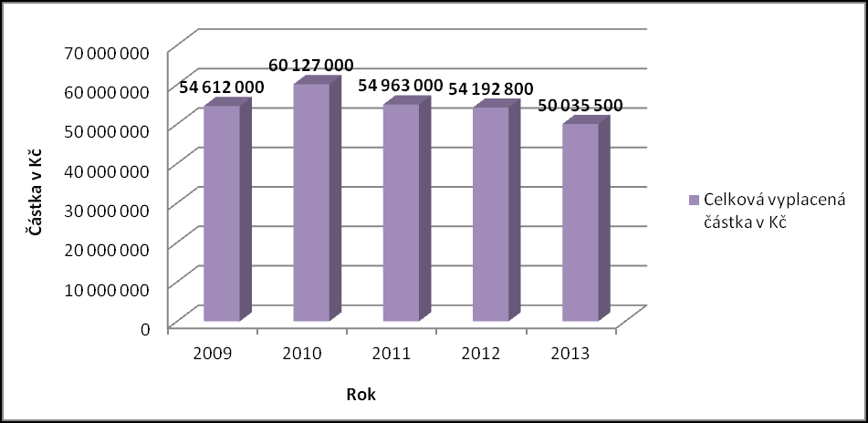 Graf č. 23: Počet vyplacených příspěvků na péči ve SO ORP Moravská Třebová v letech 2009-2013 Zdroj: vlastní zpracování dle dat z tab. č. 80 Graf č.