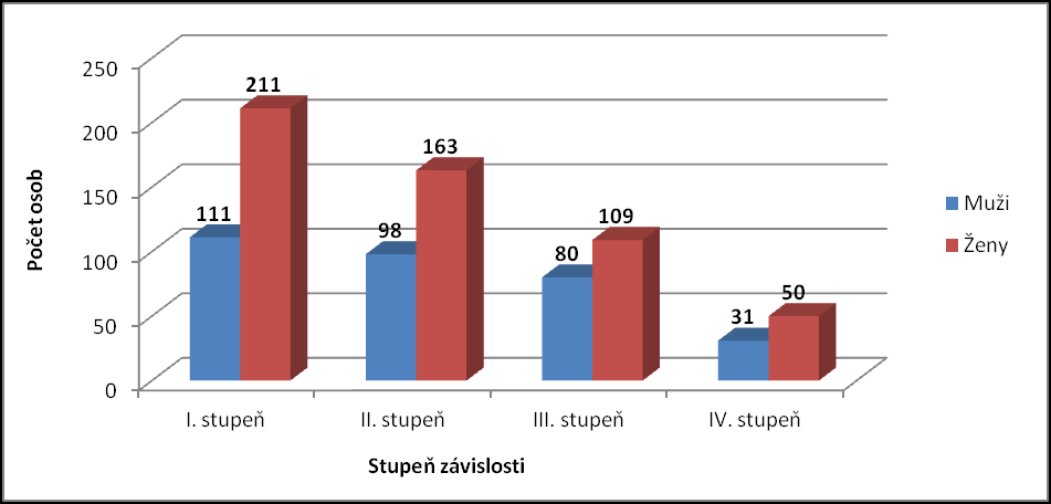 Graf č. 25: Počet osob pobírajících příspěvek na péči v březnu 2014 ve SO ORP Moravská Třebová dle jednotlivých stupňů závislosti Zdroj: vlastní zpracování dle dat z tab. č. 81 Graf č.