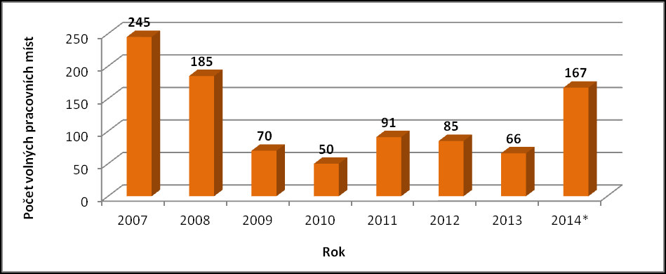 Graf č. 47: Vývoj míry podnikatelské aktivity ve SO ORP Moravská Třebová v letech 2008-2013 Zdroj: vlastní zpracování dle dat z tab. č. 149 Graf č.