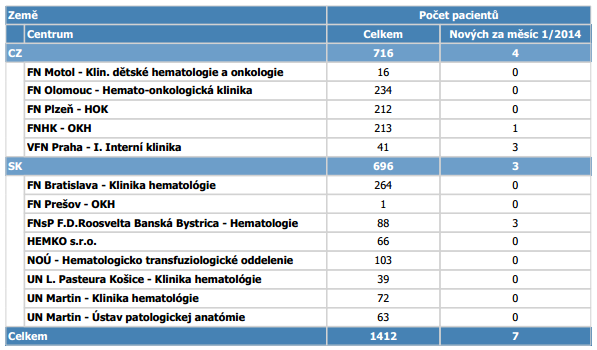 CAMELIA Datum vydání: 25.2.2014 3. Současný stav projektu 3.1 Počet záznamů vyplněnost Ke konci ledna 2014 bylo v registru celkem 696 pacientů s CML, z toho 504 pacientů bylo léčených TKI.