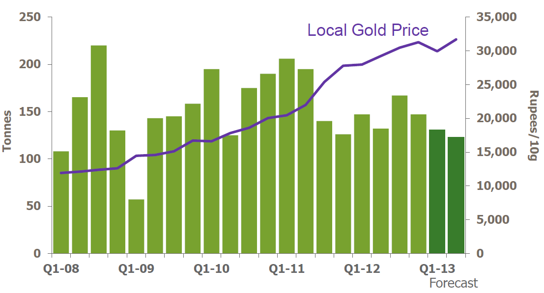 Drahé kovy 12 Trendy ve využití zlata Poptávka po zlatých špercích tvoří necelou polovinu poptávky po zlatě.