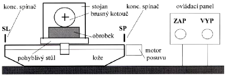 z) Nápojový automat obsahuje tyto volby a signály: - signál MINE ze senzoru, je roven 1 v případě vhození správné mince - tlačítka VO, SIRUP, ULINKY, při stisku dávají logickou jedničku (s vodou je