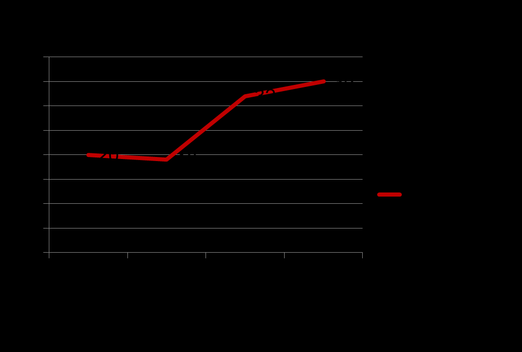 Monitoring frekvence