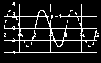 Obra zek 6: Periodicke funkce Za kladnı perioda p = 3 Za kladnı perioda p = 4 Příklad: Ove r te, zda funkce sin x ma periodu p = 2π.