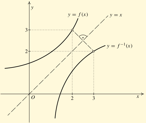 Poznámka: Grafy funkce f a k ní inverzní funkce f 1 jsou navzájem souměrné podle přímky y = x (zmıńe nou pr ıḿku take nazy va me osou prvního a třetího kvadrantu).