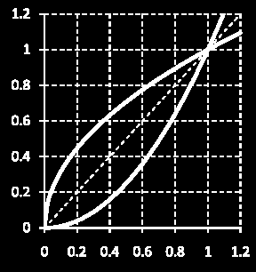 Příklad: Urc ete inverznı funkci k funkci f y = x 2. Řešení: 1. D(f) = R, H(f) = 0; ), 2. Nechť f(x 1 ) = f(x 2 ).