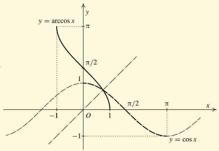 Funkce arkuskosinus : y = arccos x Obra zek 20: Pr evzat z [5] Uvaz ujme funkci f y = cos x, x 0; π. Tato funkce je klesajıćı, a tedy prosta. Inverznı funkce k funkci f se nazy va arkuskosinus.