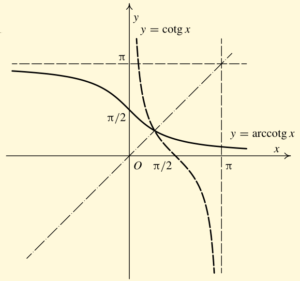 Funkce arkuskotangens : y = arccotg x Obra zek 22: Pr evzat z [5] Uvaz ujme funkci f y = cotg x, x (0; π). Tato funkce je klesajıćı, a tedy prosta.