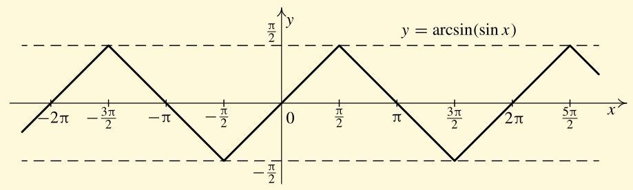 Chceme-li spoc ı tat f(π) = arcsin [sin π], musıḿe si uve domit, z e π π ; π ve ktere m 2 2 (a pouze jenom v tomto intervalu) platı rovnost arcsin [sin x] = x.