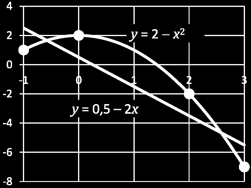 Obra zek 25: Metoda nejmens ıćh c tvercu Zadane body, aproximac nı pr ıḿka, aproximac nı parabola To, z e parabola procha zı vs