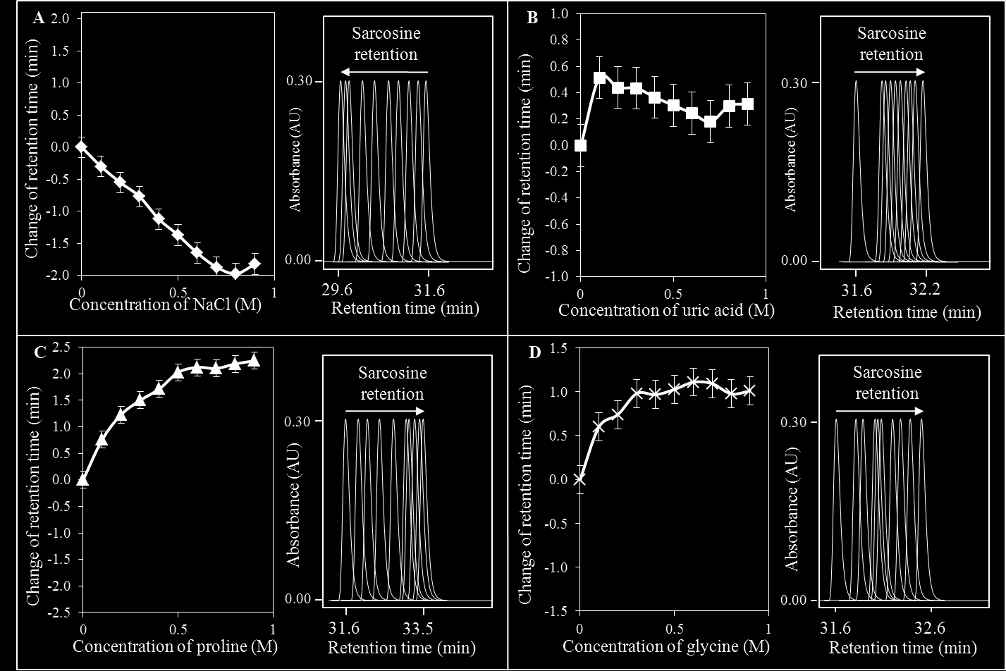 Int. J. Electrochem. Sci., Vol. 7, 2012 4293 concentration range between 0 and 800 mm NaCl the retention time of sarcosine decreased for 2 minutes.